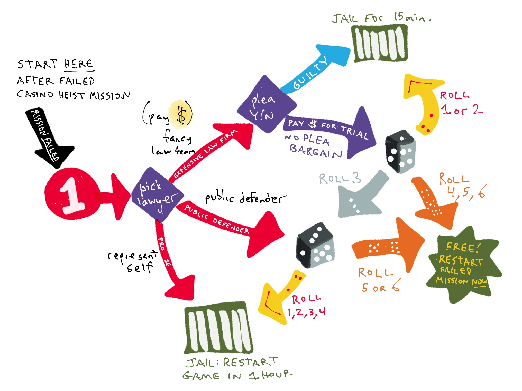 game-mission-failure-jail-flowchart