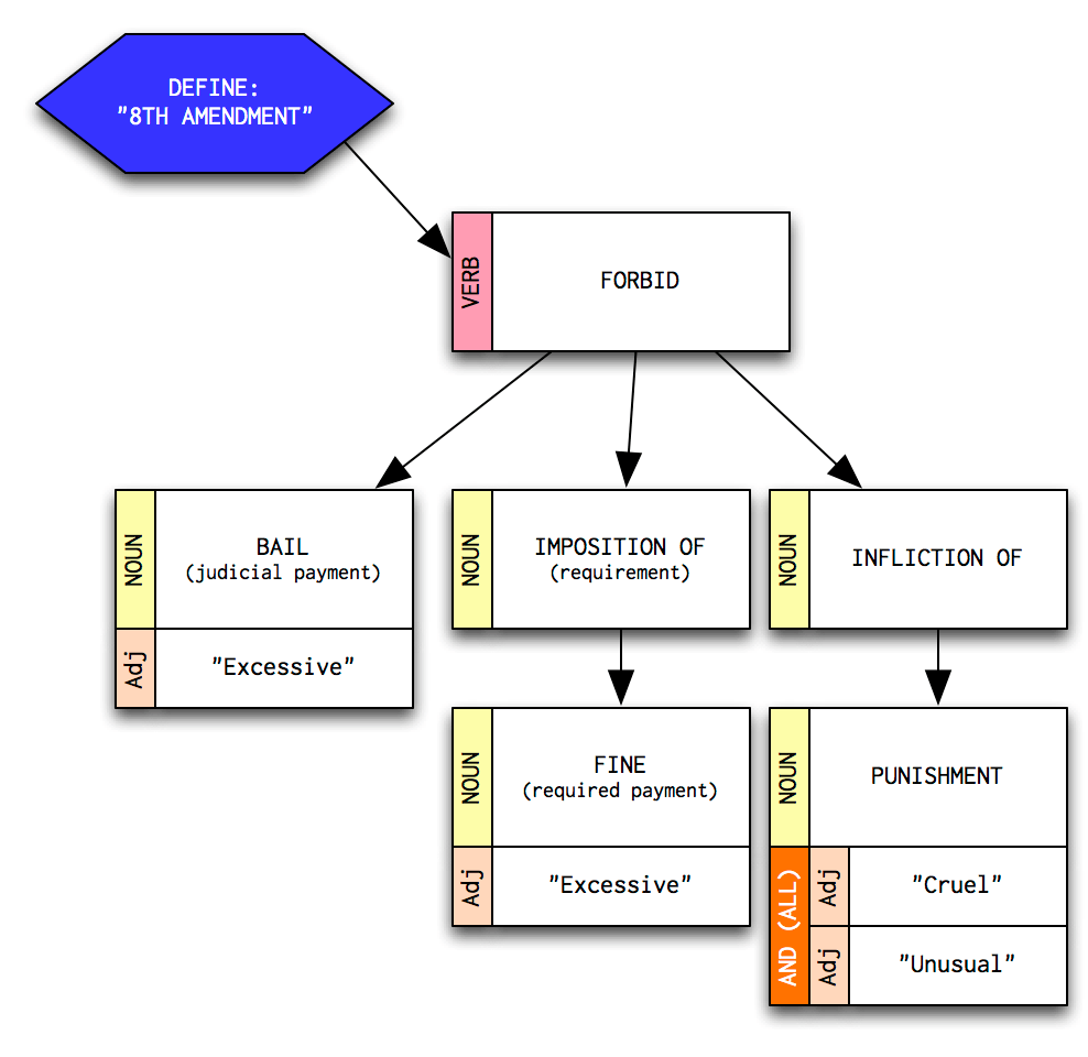 Unambiguous text - 8th amendment flowchart