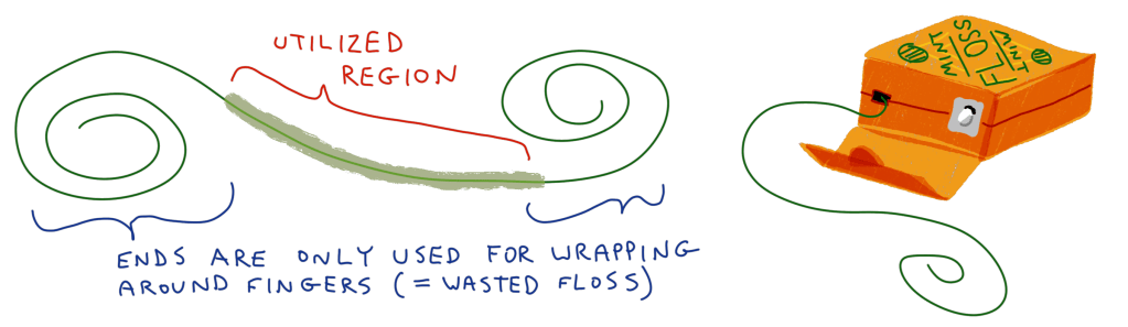 Save over TWO DOLLARS per year with an eco-friendly dental floss trick for the environmentally-conscious. Dental floss manufacturers hate&nbsp;it!