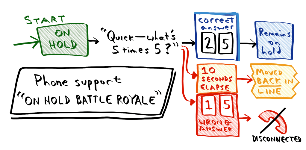 Battle to the death (metaphorically) when getting customer support over the phone, thanks to the new “phone support roguelike” text adventure system! Customer support will never be the same&nbsp;again.